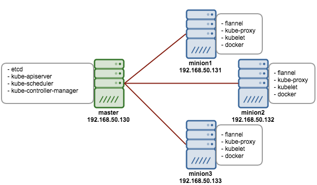 Kubernetes 和 flannel_kubenetes flannel et