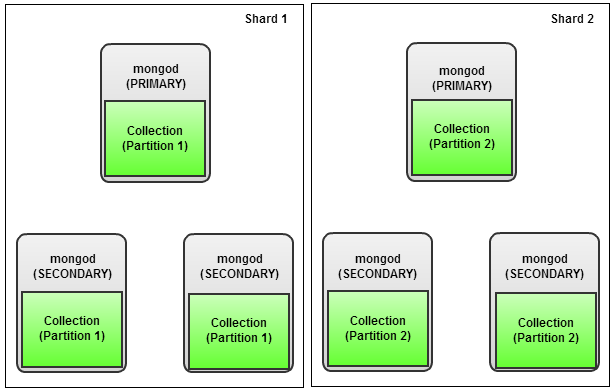 Turning MongoDB Replica Set To A Sharded Cluster CSDN 