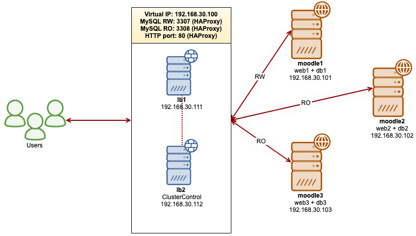 Moodle Database Architecture