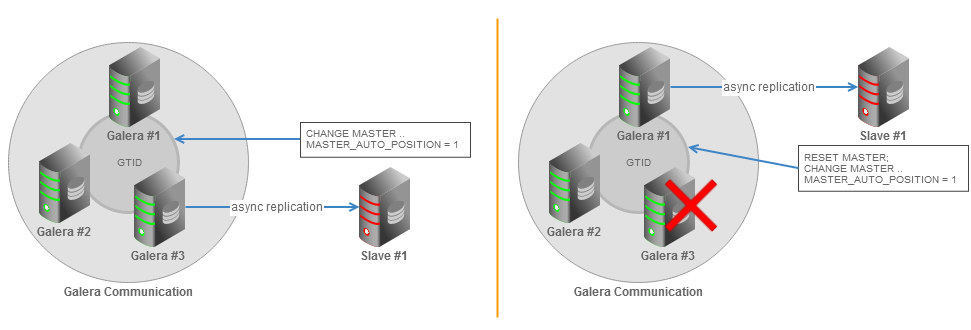 Galera cluster asynchronous slave topology with GTID failover