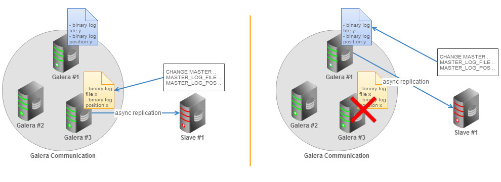 Galera cluster asynchronous slave topology without GTID