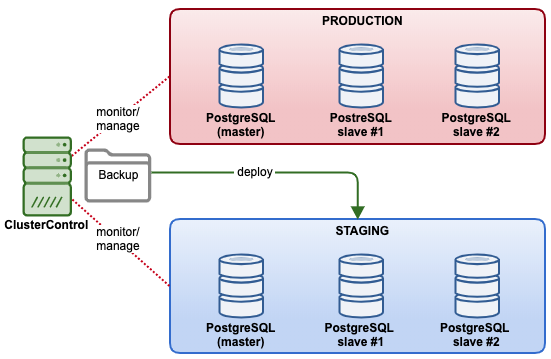 Database Backup Restoration with ClusterControl