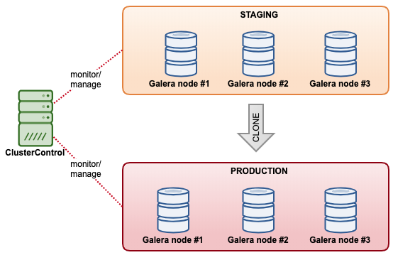 How to Clone Your Database - ClusterControl