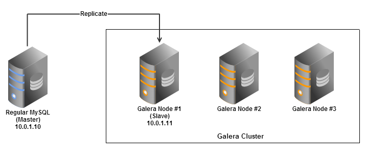 Replicate From A Mysql Server Into A Galera Cluster Severalnines