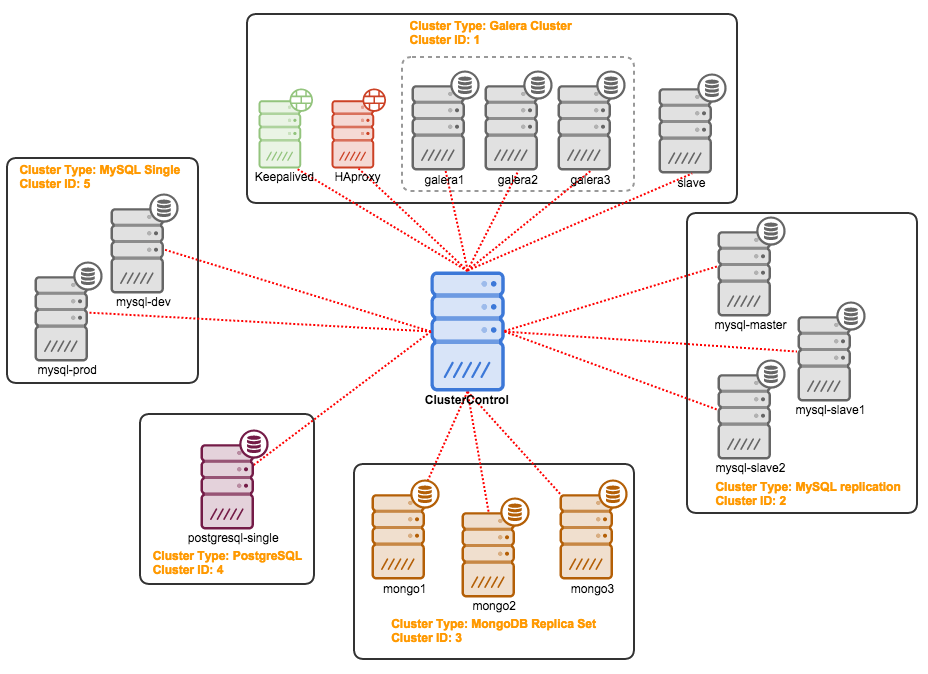 Postgresql cluster. POSTGRESQL архитектура БД. Кластер POSTGRESQL. Схема кластера POSTGRESQL. Схема отказоустойчивого кластера POSTGRESQL.