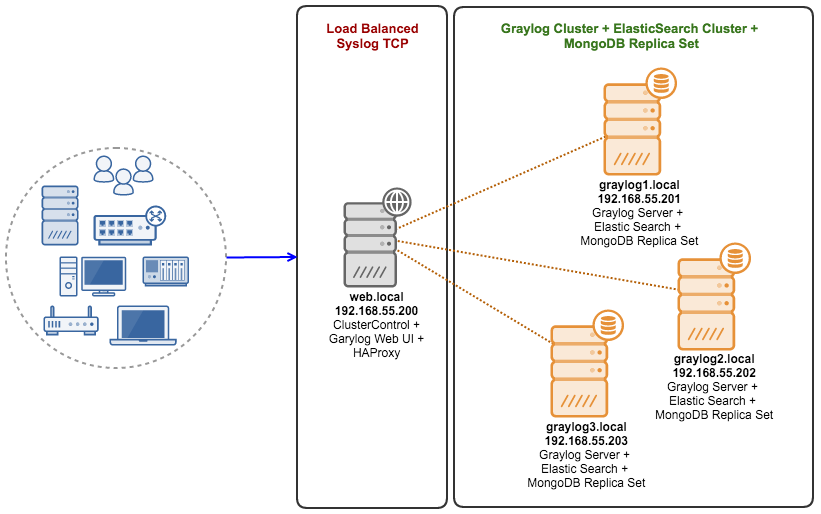 Данных load. Graylog архитектура. OPENVPN. Системы логирования Graylog. Агрегация MONGODB.