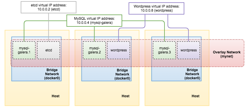 Docker service create. Docker Bridge Network host scheme. Как использовать docker для БД. Redis Cluster etcd.