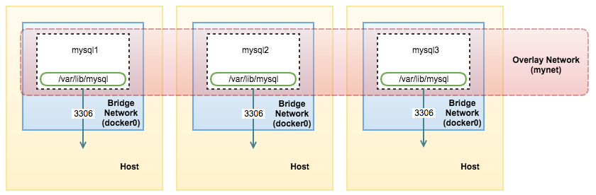 introduction-to-docker-swarm-mode-and-multi-host-networking