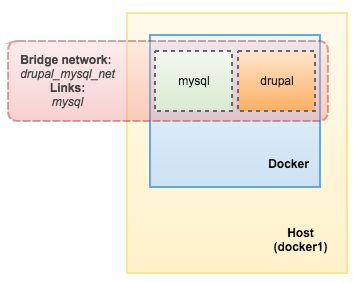 Docker stack default network