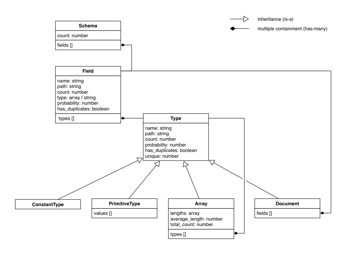 Mongodb collection. MONGODB модель базы данных. MONGODB структура базы данных. Схема базы данных MONGODB. MONGODB логическая модель.