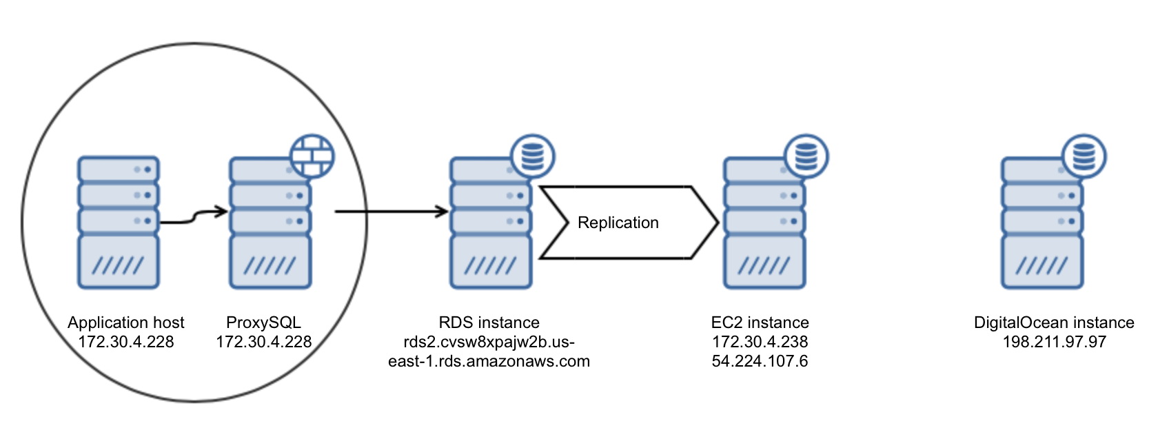 Sql on prem server. Репликация MYSQL. Принцип работы RDS сервера. Postgres Pro схема авиаперелетов. MYSQL MARIADB.