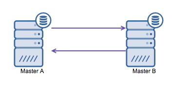 MySQL Master-Master replication