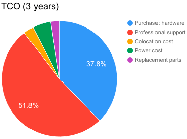 TCO for database servers (hardware)