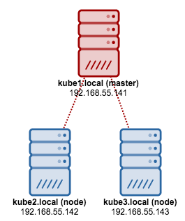 install kubernetes cluster on centos