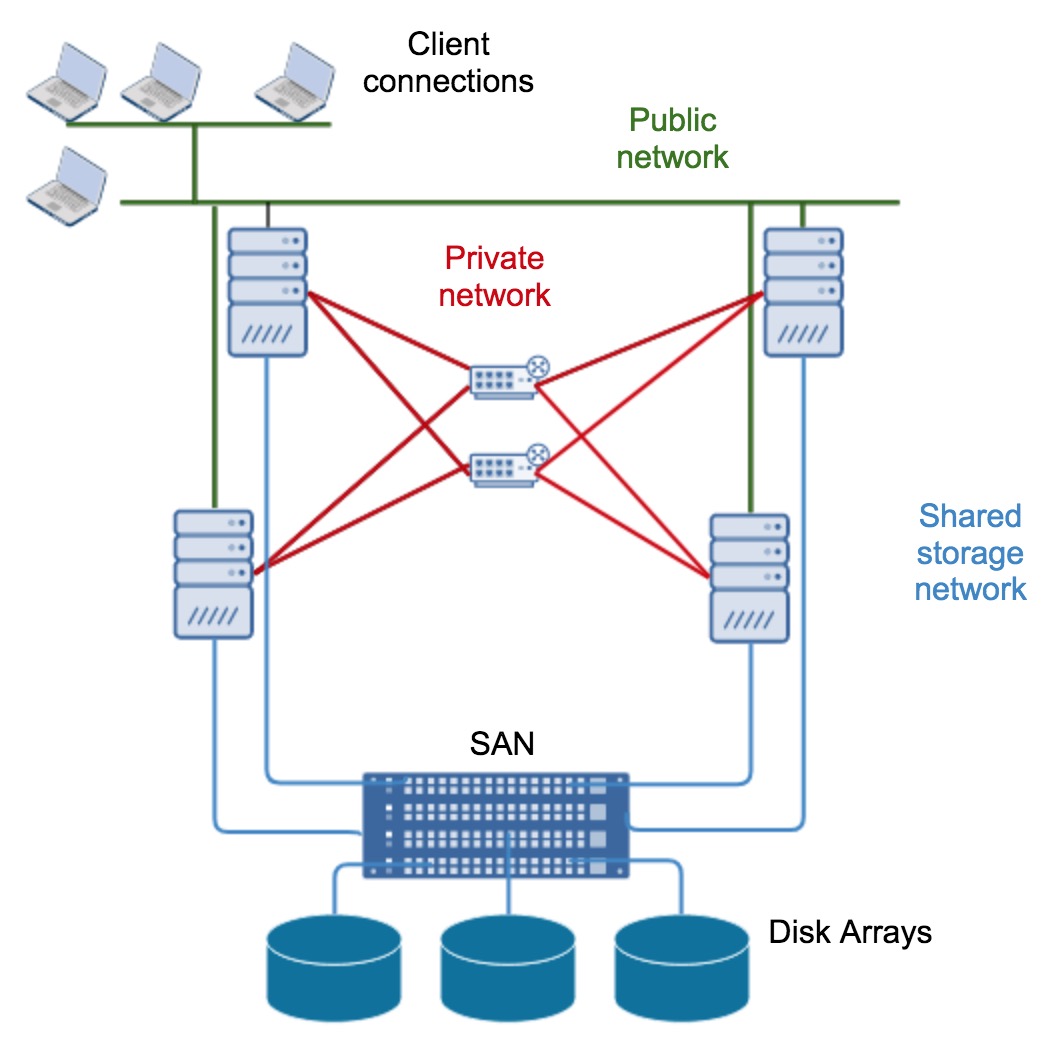 Oracle Rac Structure