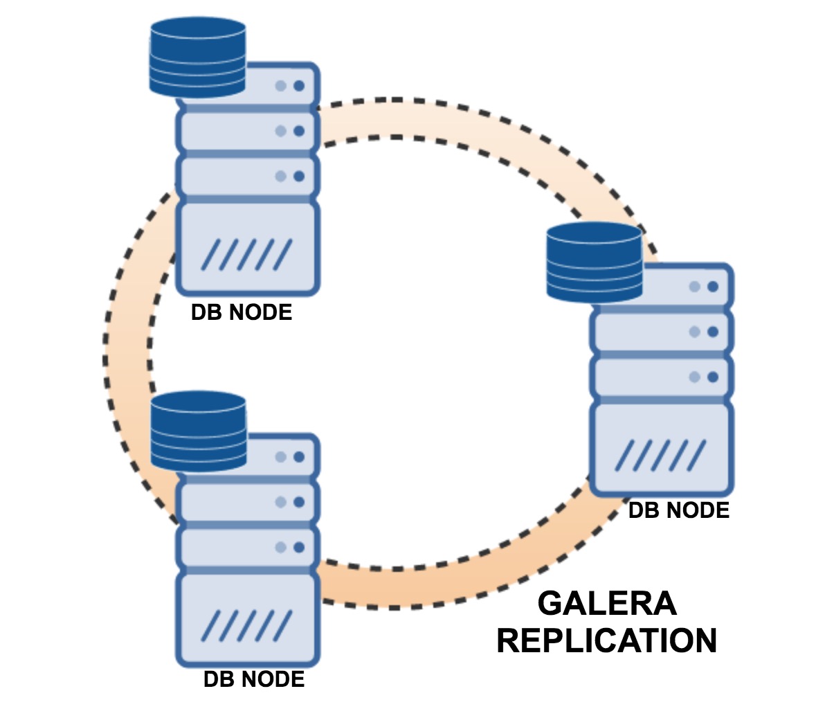 Attach disk. Port Replication for Lenovo. Oracle Parkfield. Replicate data between nodes. Ride node one.