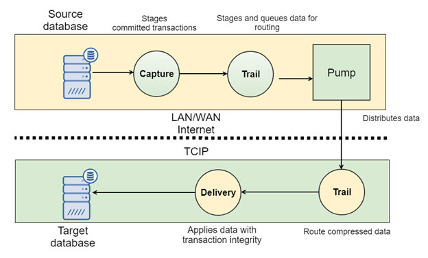 Oracle Golden Gate architecture