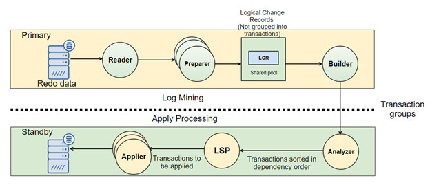 Oracle Dataguard Logical Replication architecture