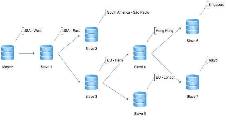 Cascading Replication with Slony