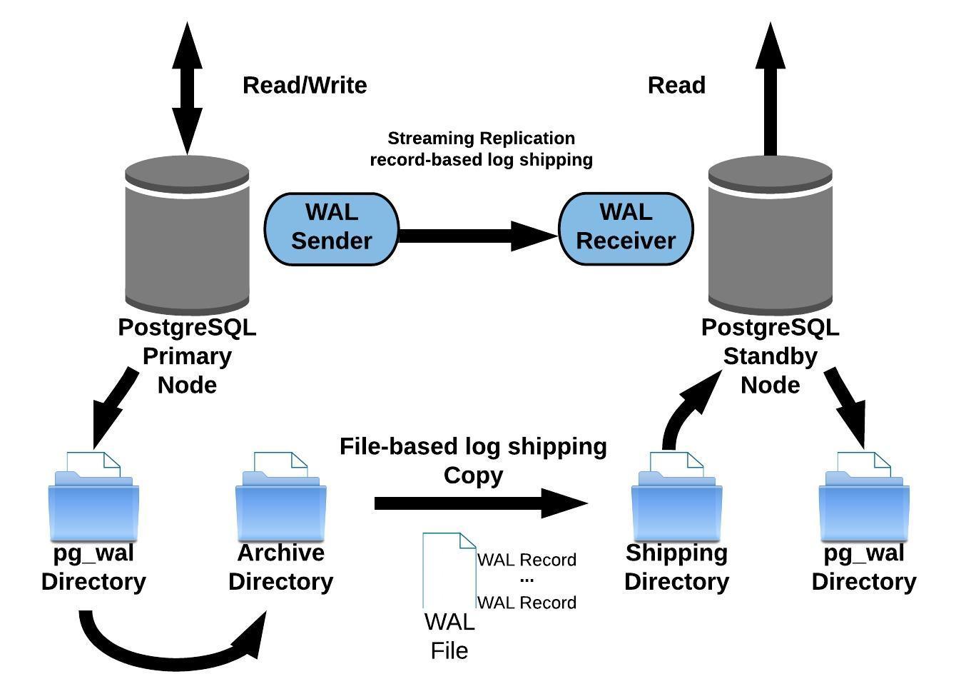 PostgreSQL streaming replication with continuous archiving