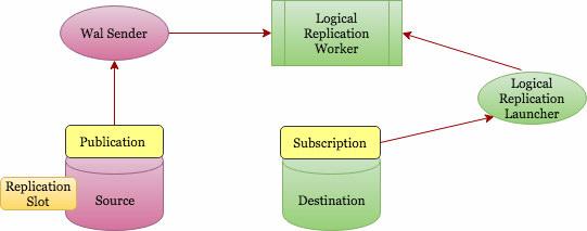 PostgreSQL Logical Replication