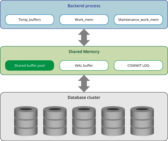 Architecture and Tuning of Memory in PostgreSQL Databases ...