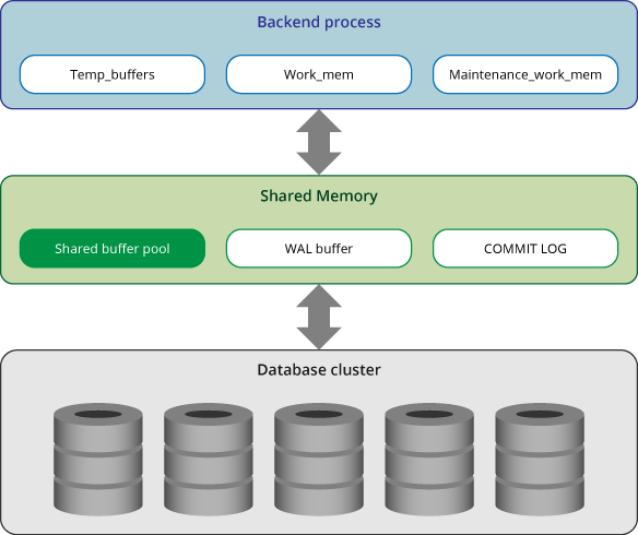 Postgresql xml. Слои в Postgres. POSTGRESQL ежемесячный прирост базы. Экспорт результатов выборки POSTGRESQL. POSTGRESQL Print message.