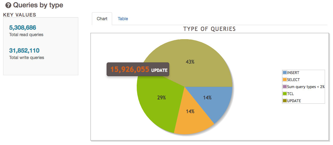 pgBadger Queries by Type Pie chart