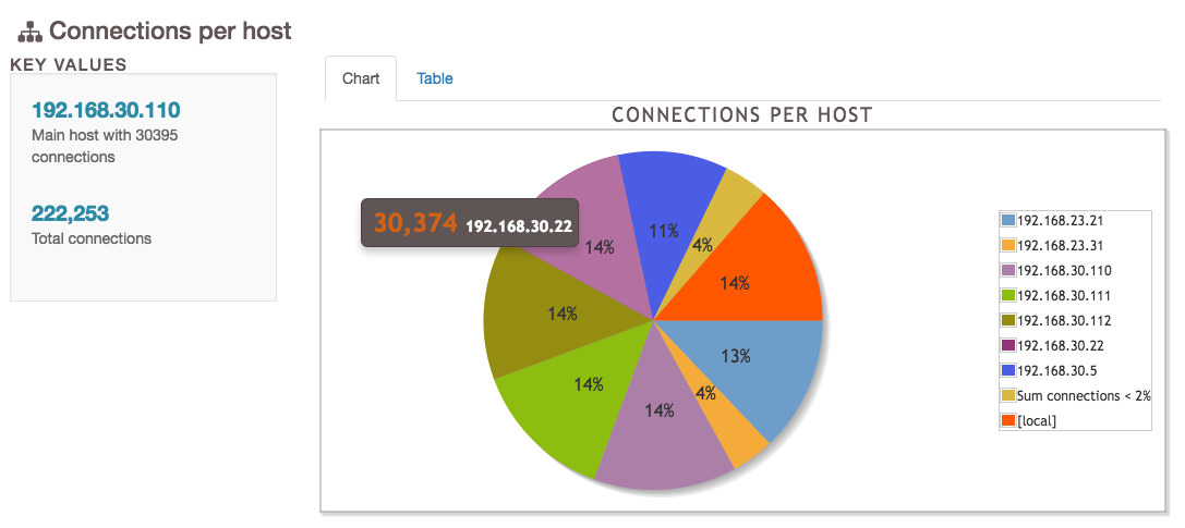 pgBadger Connections pie chart example