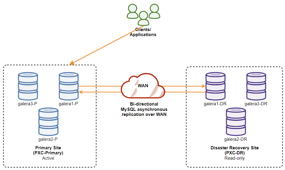 How To Set Up Asynchronous Replication Between Mysql Galera Clusters Severalnines