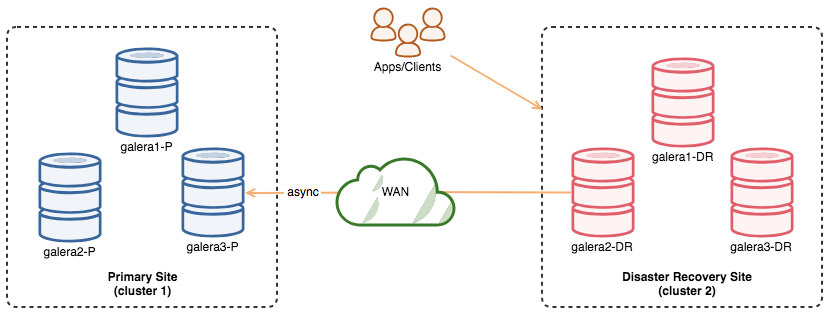 Asynchronous Replication Between MySQL Galera Clusters - Failover and ...