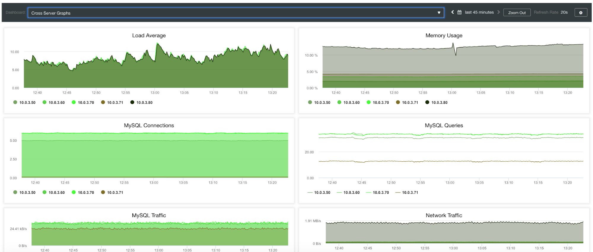 Cross Server Graphs