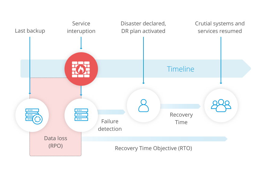 Refreshing recovery points on a non existing storage location