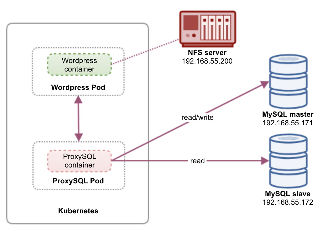 Public mysql. Kubernetes схема. MYSQL Replication. PROXYSQL. Yaml диаграмма.