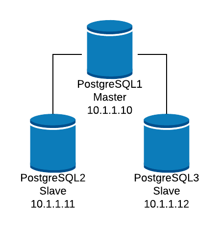 Postgresql apt