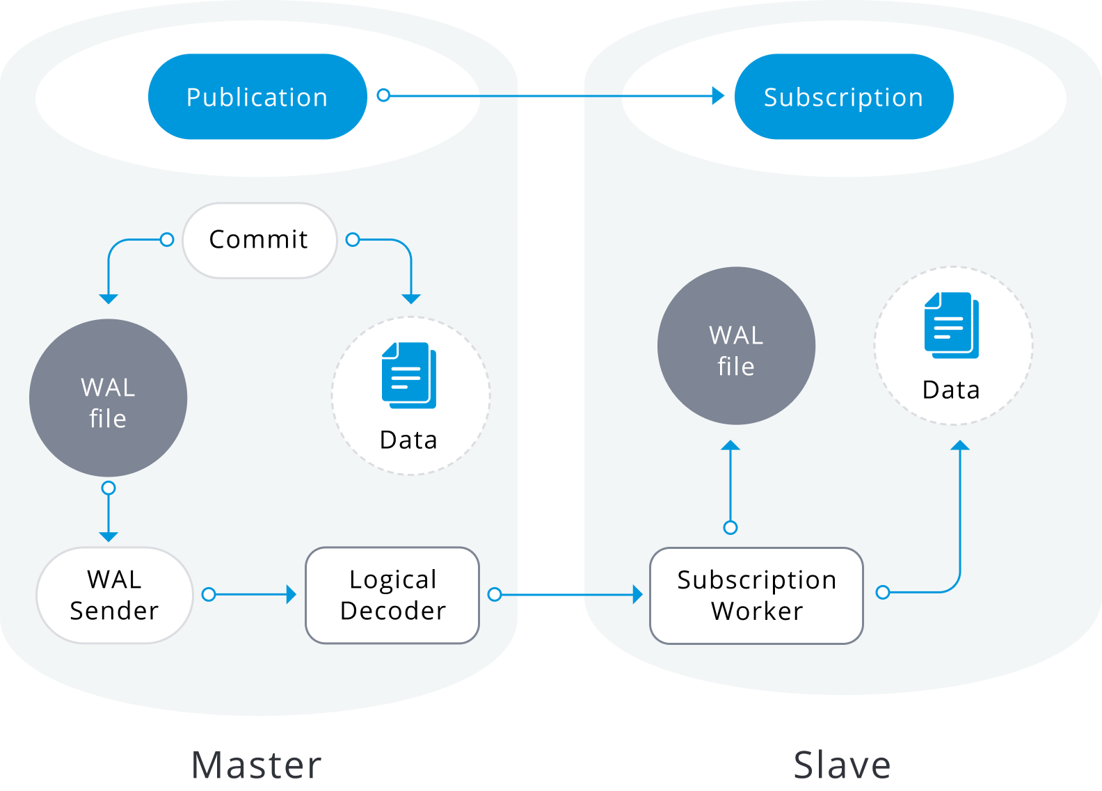 What is logical speed up. POSTGRESQL Master-Master репликация. Потоковая репликация в POSTGRESQL — это:. POSTGRESQL схема. POSTGRESQL Master slave.