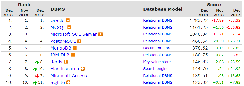 Database Rankings December 2018