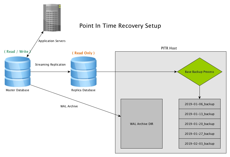 Postgresql server. POSTGRESQL архитектура БД. POSTGRESQL бэкап базы данных. Что такое сервер базы данных POSTGRESQL. Реплицирование POSTGRESQL.