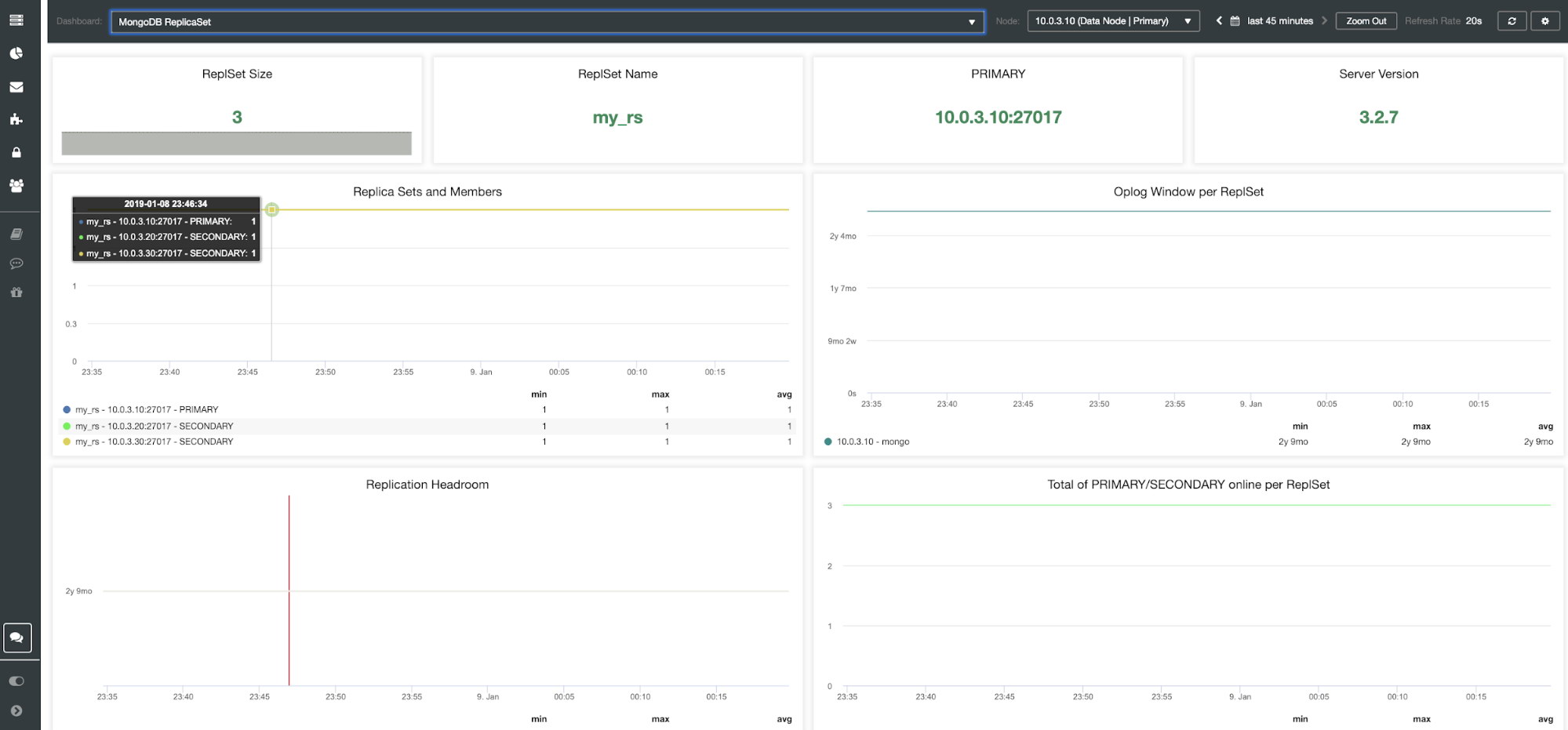 ClusterControl MongoDB ReplicaSet Dashboard