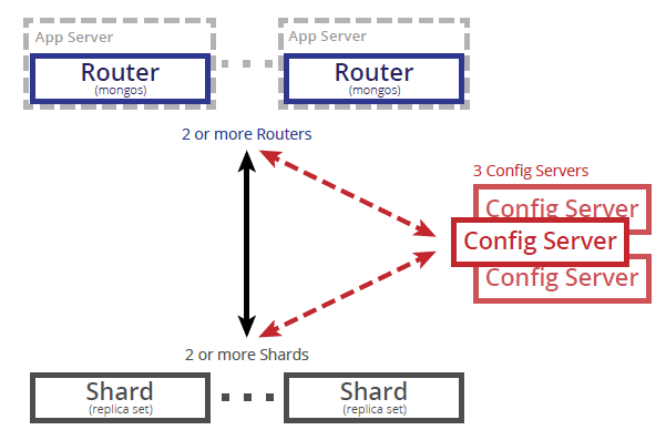 MongoDB Sharded Cluster