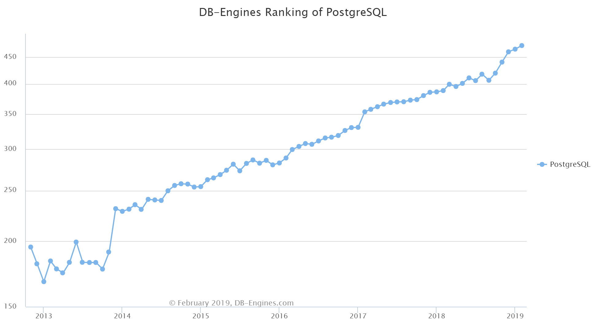 learning sql on mysql vs postgresql