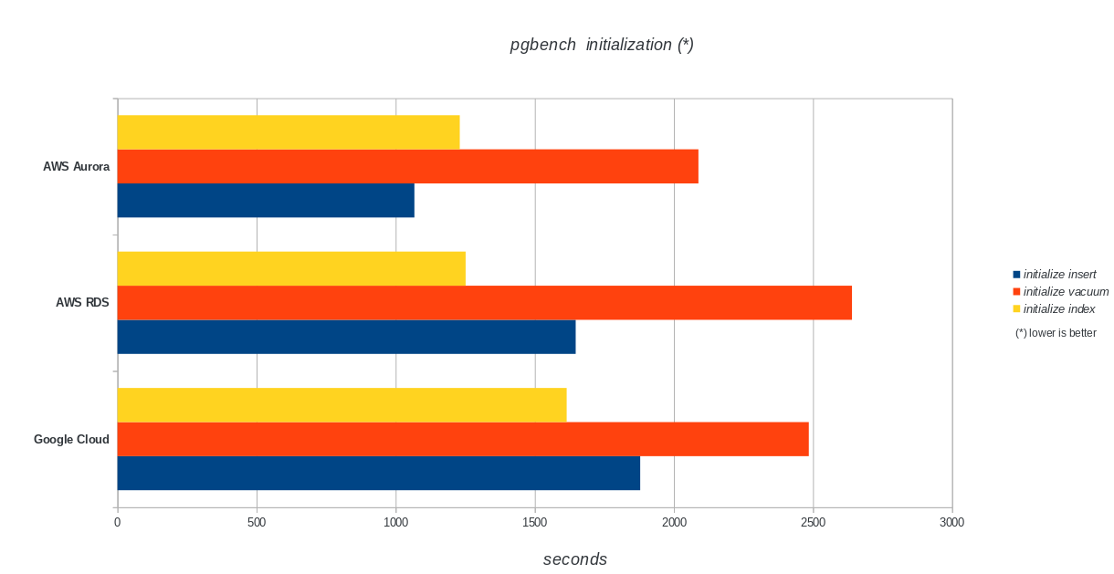 AWS Aurora, AWS RDS, Google Cloud SQL: PostgreSQL pgbench initialization results