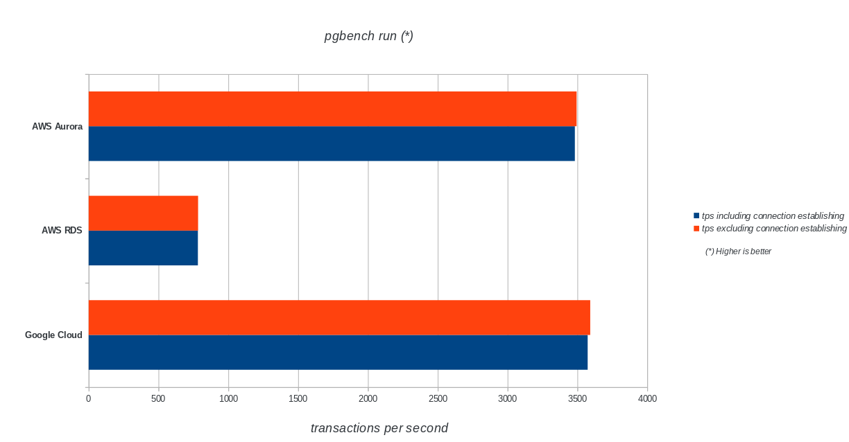 AWS Aurora, AWS RDS, Google Cloud SQL: PostgreSQL pgbench run results