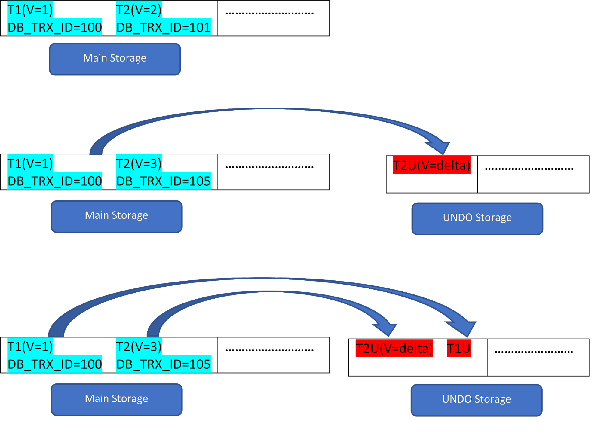 MVCC: Storage of multiple versions in InnoDB