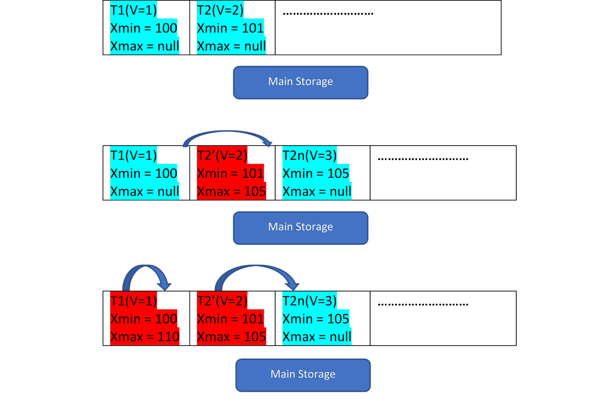 MVCC: Storage of multiple versions in PostgreSQL