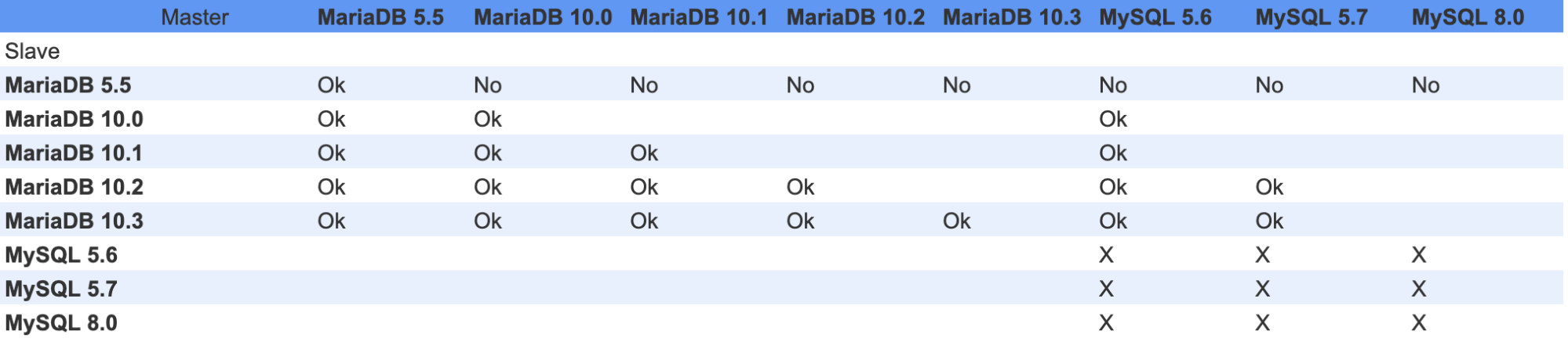 //mariadb.com/kb/en/library/mariadb-vs-mysql-compatibility/. X refers to MySQL documentation.