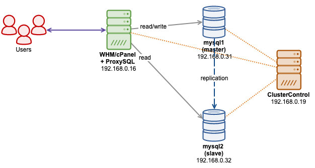 what is cpanel whm