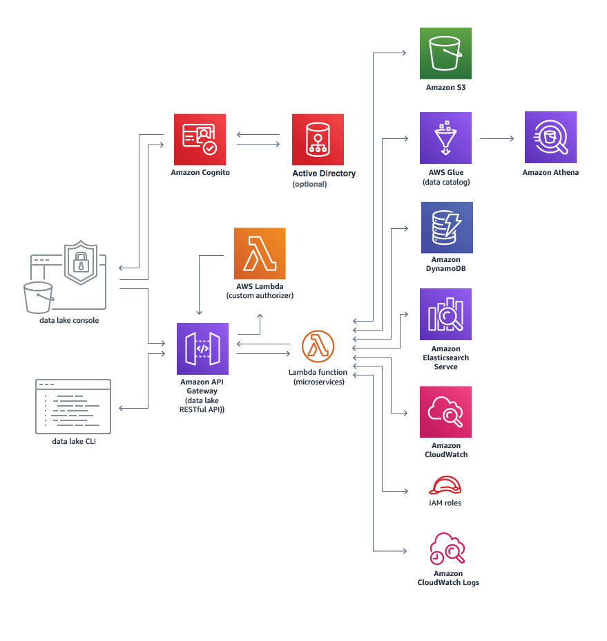 data lakehouse tools