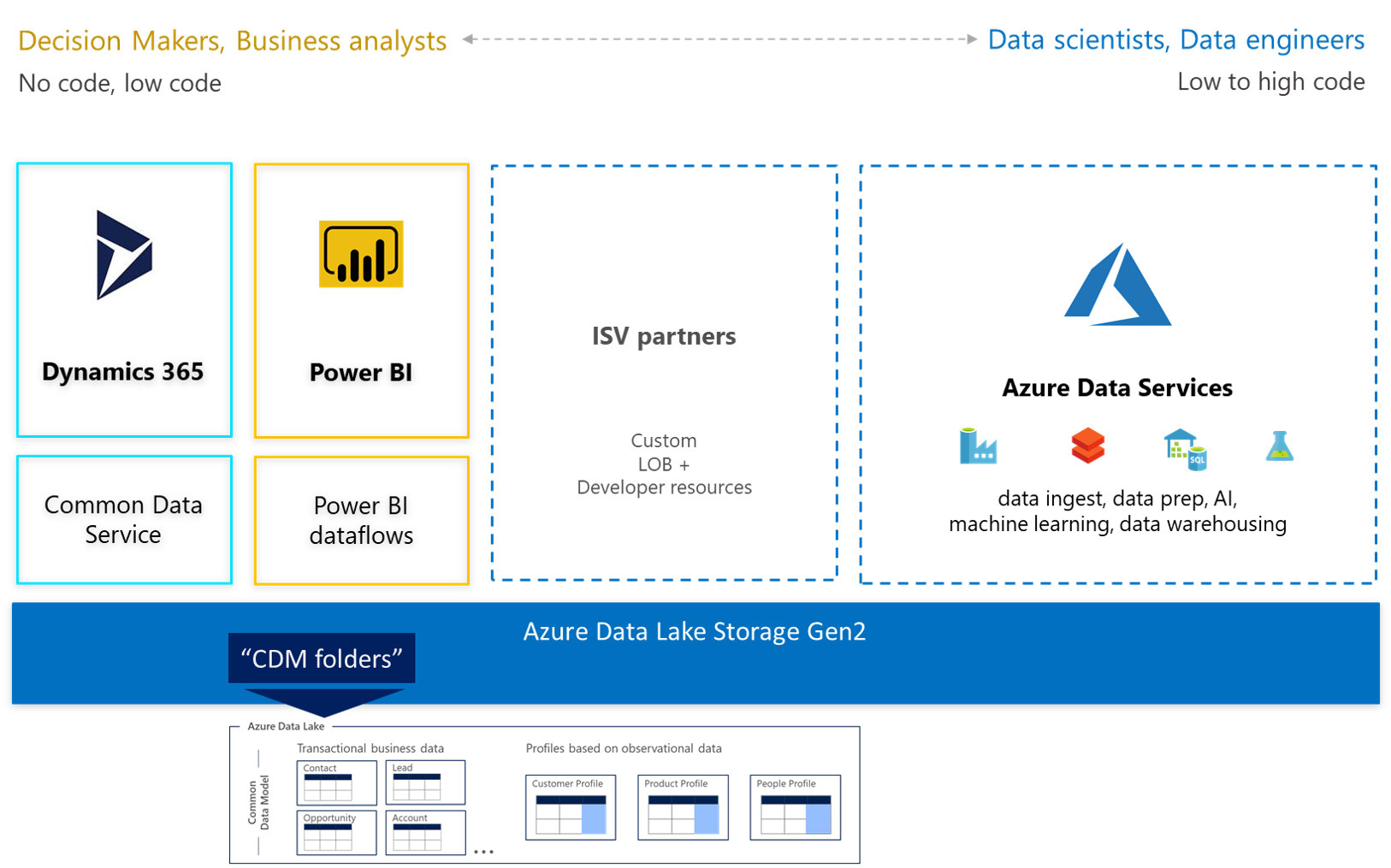 Example architecture Microsoft Azure Data Lake