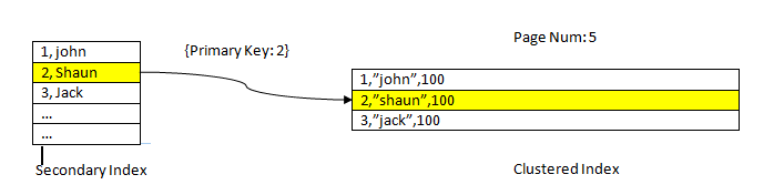  Data read using index